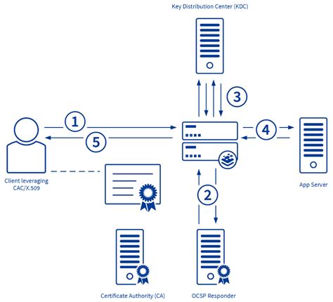 Solarwinds Authentication with Common DoD Smart card and 